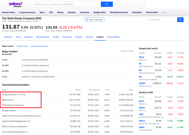2022-04-10 11_39_06-The Walt Disney Company (DIS) stock major holders – Yahoo Finance.png
