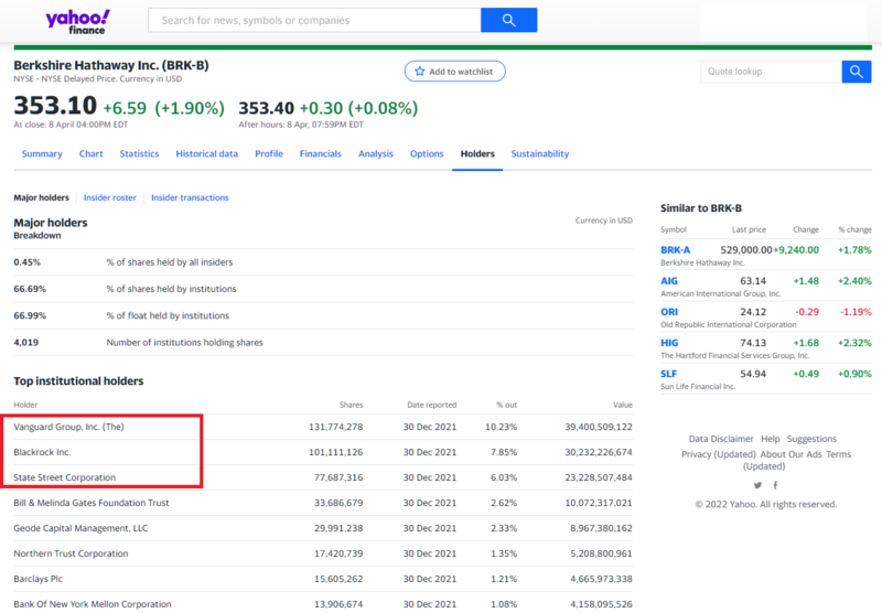 2022-04-10 11_45_59-Berkshire Hathaway Inc. (BRK-B) stock major holders – Yahoo Finance.png