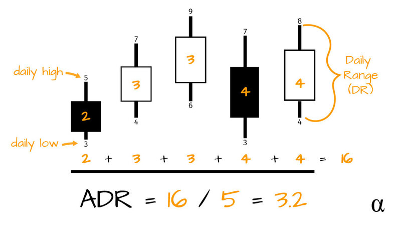 ADR Indicators for MT4