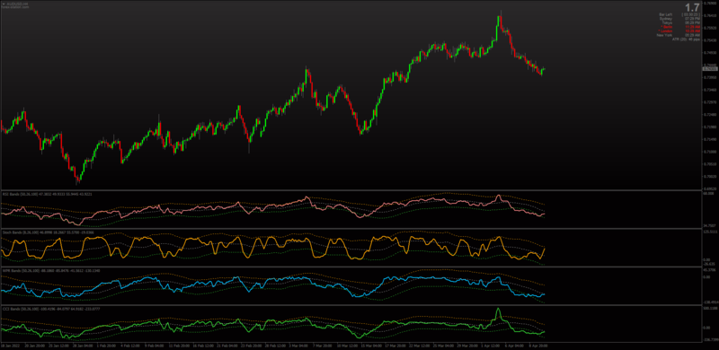 WPR CCI RSI and Stochastic Bands indicators set MT4.png