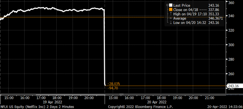 netflix-crash-april-2022-chart.png