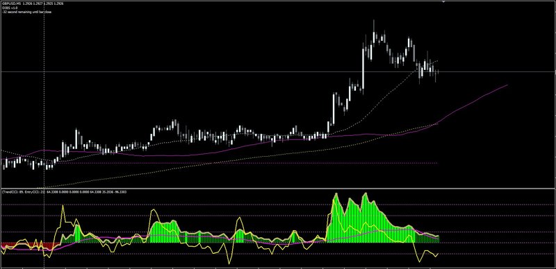 Forex-Trend-CCI-with-123-Pattern-Strategy.jpg