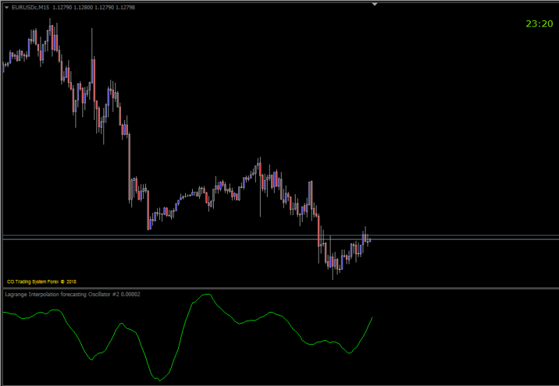 Lagrange Interpolation forecasting Oscillator.png