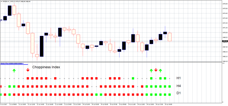 SPX500H1Choppiness.png