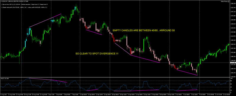 RSI 4 Levels Candles