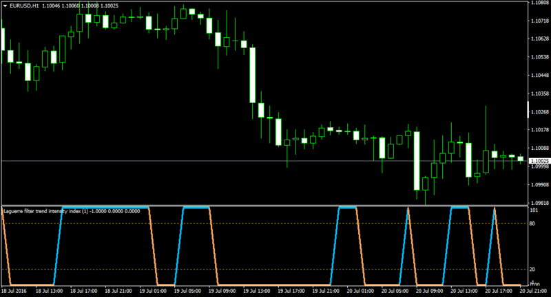 EURUSDH1-trendintensityindexaverg.png