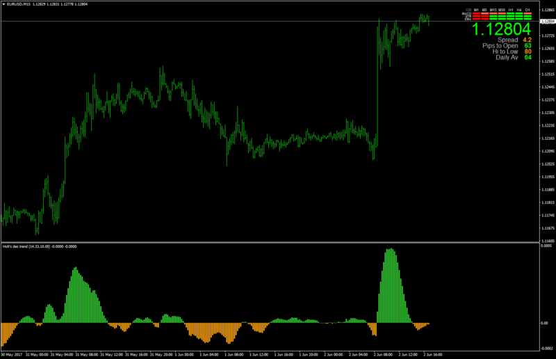 EURUSDM15_Holt_double_exponential_Smoothing.png