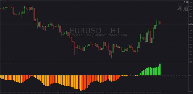 Volume Weighted Awesome Oscillator for MT4.png