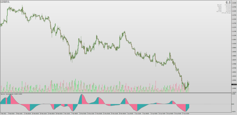 DPWMA Double Parabolic Weighted Moving Average Accelerator with Jurik for MT4 (April 2022).png