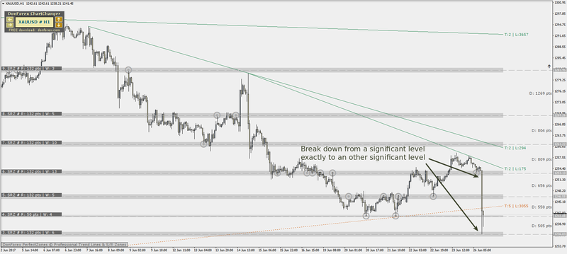 DonForex PerfectZones XAUUSD.png