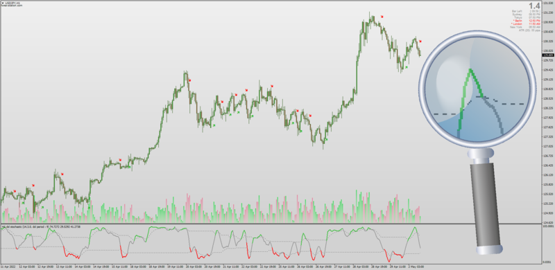DSL Stochastic indicator for MT4 with AHTF MTF + Alerts + Arrows (May 2022).png