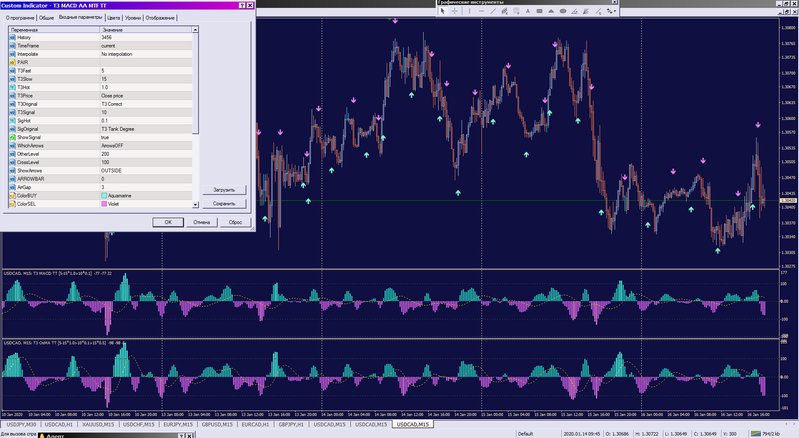 T3 Smoothed MACD