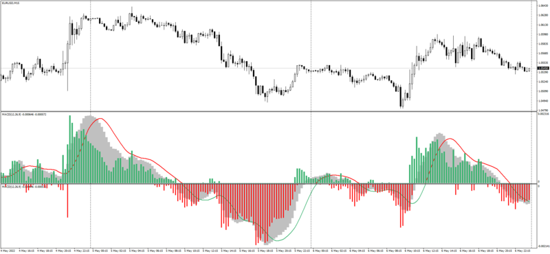 EURUSDM15_MACD_Bulls_Bears.png