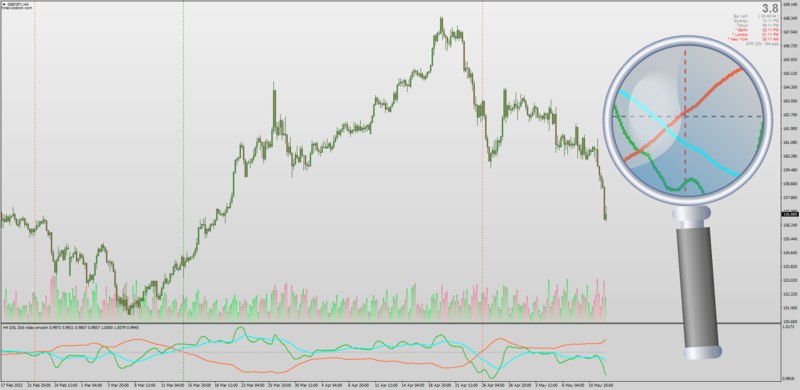 DSL DIDI Index Smoothed for MT4 with AHTF MTF + Alerts + Arrows (May 2022).png