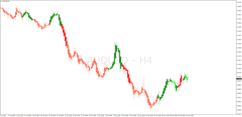 Candlestick Trend Overlay indicator combination for MT4 Heiken Ashi Stochastic HAMA.png