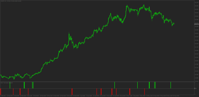 Non-repainting Early Trend Direction indicator MT4.png