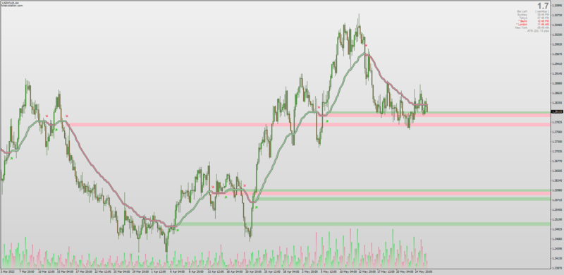 Step Average indicator with auto Support Resistance lines for MT4 (May 2022).png