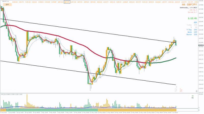 GBPJPY H4 2022.06.01 18.47.15 (Manual).png