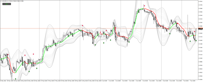 AUDUSDH1_JurikBands.png