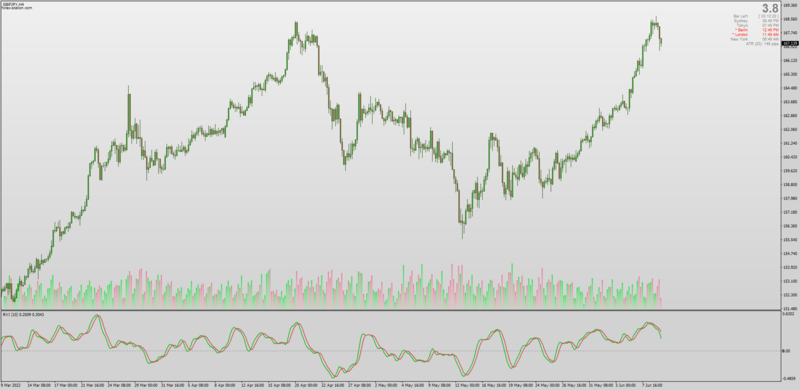 RVI Relative Vigor Index indicator for MT4 (June 2022).png