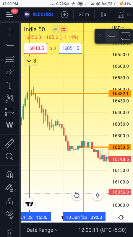 This chart is feom singapore exchange. And this will give information of how does that GAP DOWN happened. It will show you trading happened after 3.30 pm to next morning 9.15 am in singapore exchange