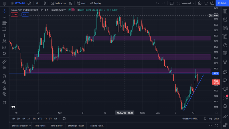 Yen Index 4h 14-06-2022.png