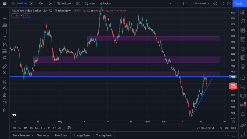 Yen Index 30min14-06-2022.png