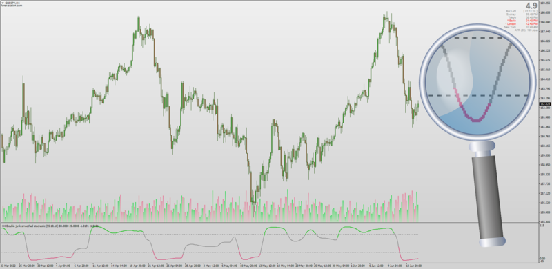 Double Smoothed Jurik Stochastic for MT4 (June 2022).png