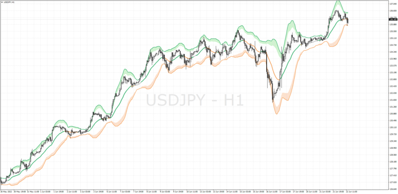 Bollinger Bands Squeeze indicator MT4 with color fill & ATR Zone (June 2022).png