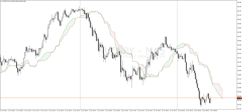 AUDJPYM15_ichimoku.png