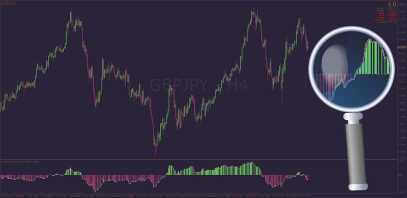 Chandes Forecast Oscillator indicator MT4 (June 2022).jpg