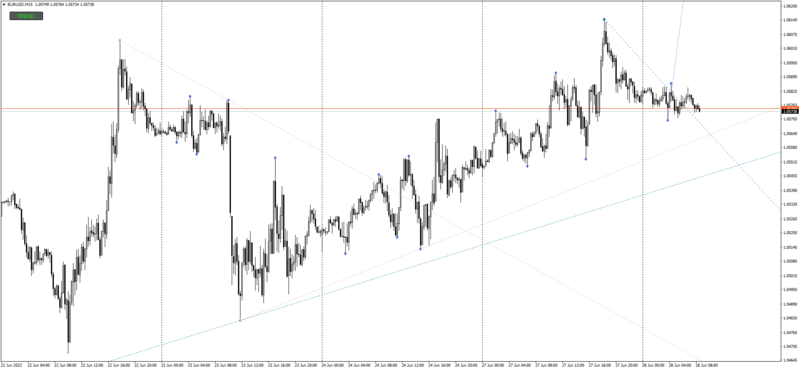 EURUSDM15_Trend_Lines.png