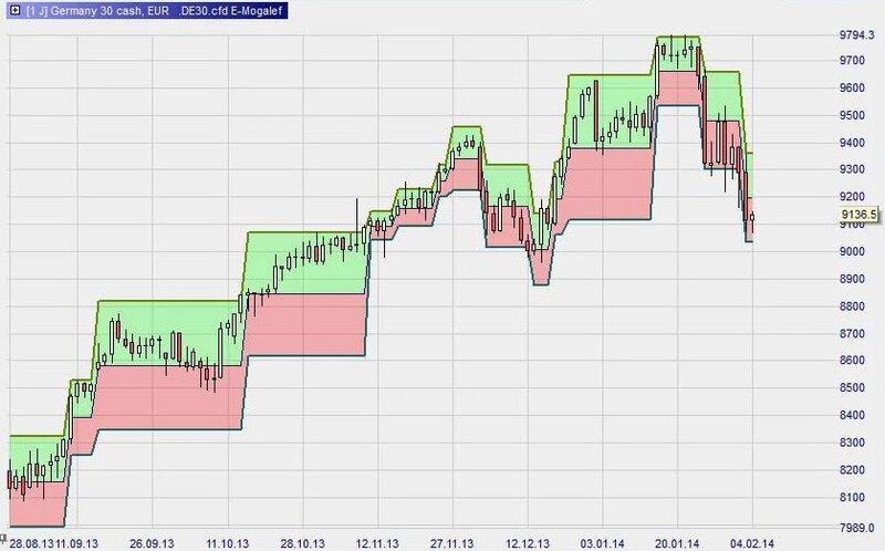 Mogalef-Bands-indicator-for-Forex-trading.jpg