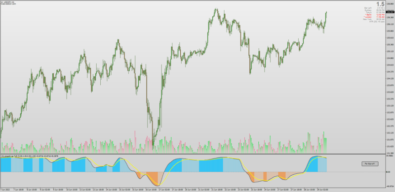 Non-repainting Phase Accumulation WPR Williams%R indicator MT4 (June 2022).png