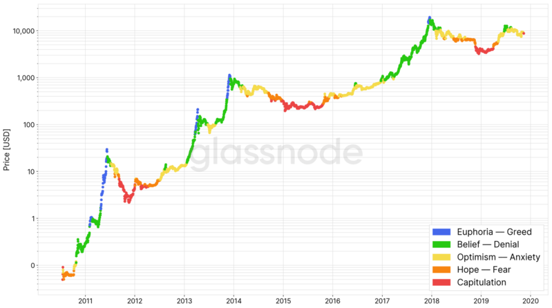 The phases of the Market.png