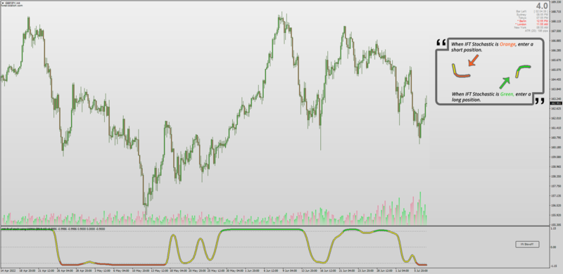 Inverse Fisher Transform Stochastic Shadow + Averages MT4 (July 2022).png