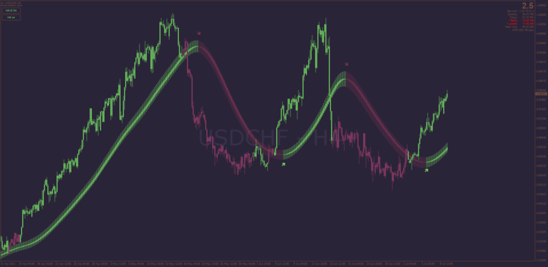 Heiken Ashi Guassian indicator with MTF for MT4 (July 2022).png