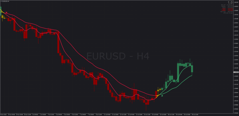 EURUSD Russian Gas News (July 20 2022).png