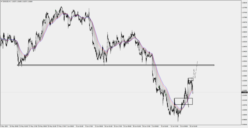 EURUSDH120-7-22c.png