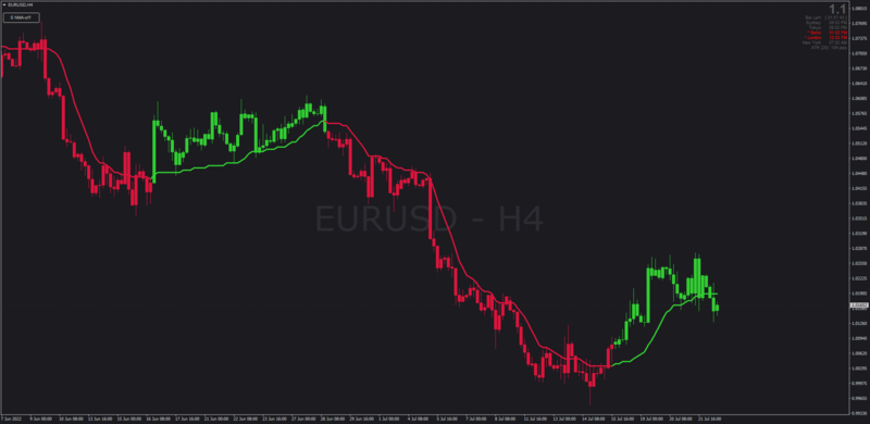 Non-repainting Step NMA Candles indicator for MT4 (July 2022).png