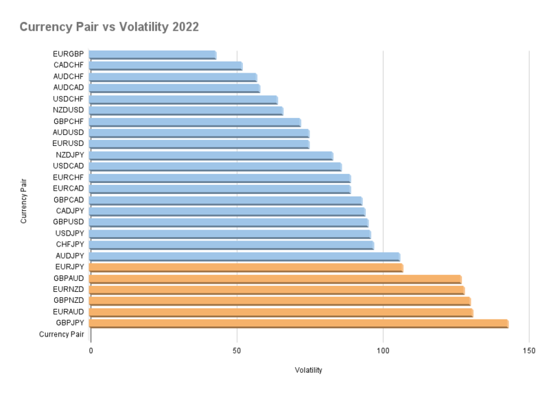 Currency Pair vs Volatility 2022.png