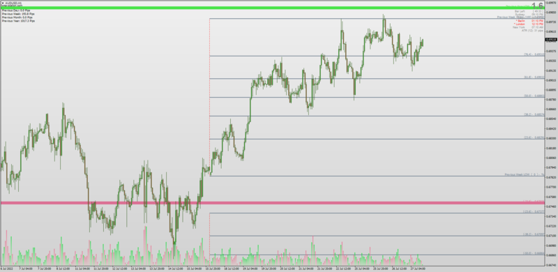 Daily Weekly Monthly and Yearly Fibonacci indicator MT4 (July 2022).png