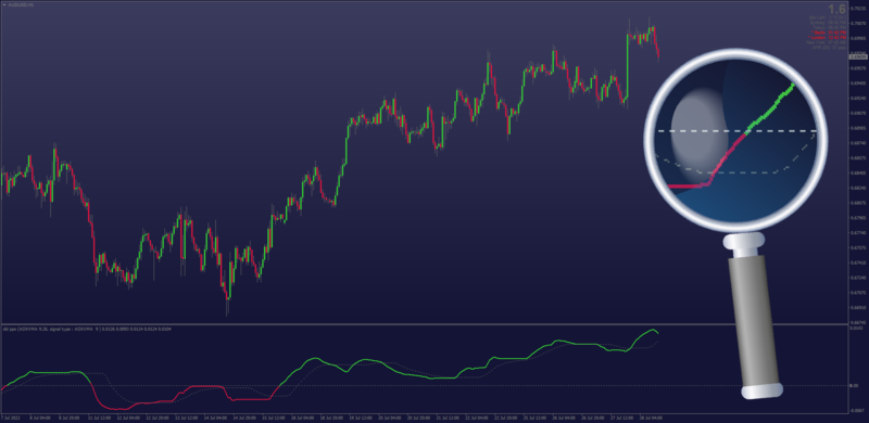 Non-repainting PPO DSL indicator with floating levels MT4 (July 2022).png