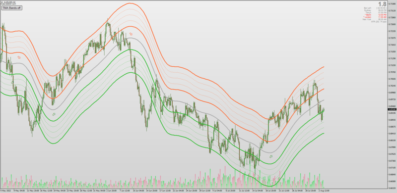 Non-repainting TMA Bands indicator MT4 (August 2022).png