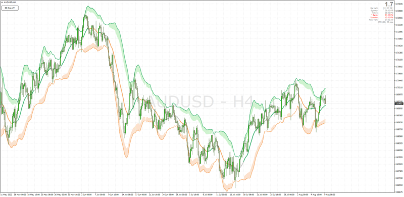 Shaded Bollinger Bands Squeeze indicator MT4 (August 2022).png