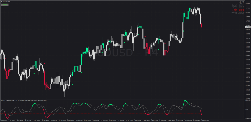 Non-repainting DSL CCI Candlestick + Indicator set by Kvak MT4 (August 2022).png