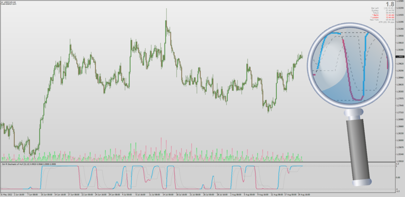Inverse Fisher Transform Stochastic of Hull MA (DSL) for MT4c (August 2022).png