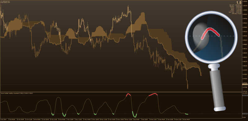 Ichimoku Kumo Cloud Implied Volatility indicator with Smoothing for MT4 (August 2022).jpg