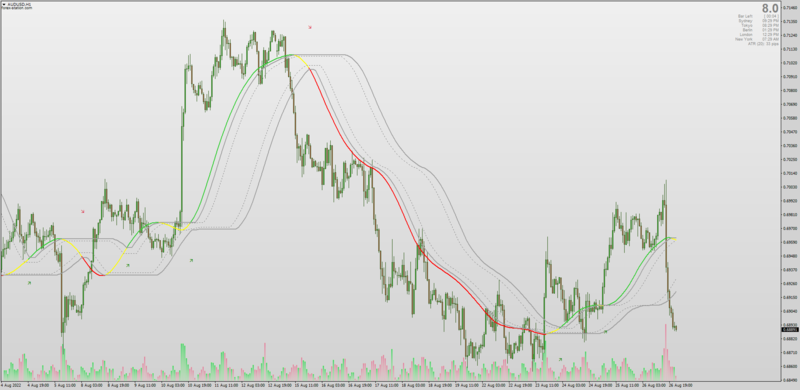 Dynamic Zone Moving Averages with Jurik for MT4 (August 2022).png