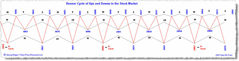 Cycles Benner-Fibonacci.gif